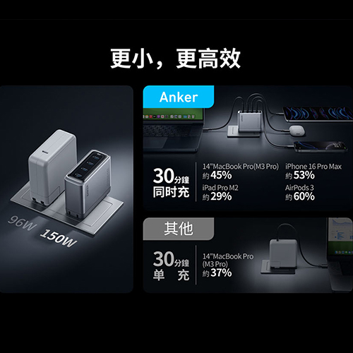 A2659 150W GaN 4孔快充充電器 USB-C