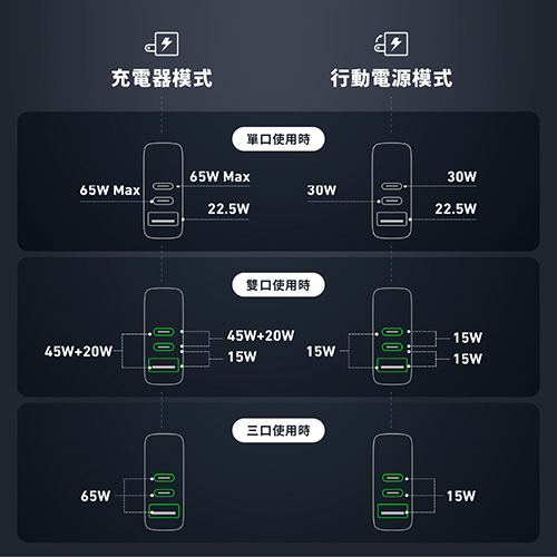 A1651 733 GaNPrime 65W 10000mAh 行動電源/充電器 黑